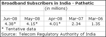 Broadband Subscribers in India