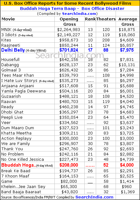 Bbuddah Terra Baap U.S. Box Office Report