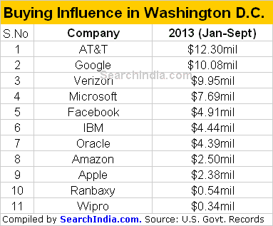 Buying Influence in Washington D.C.