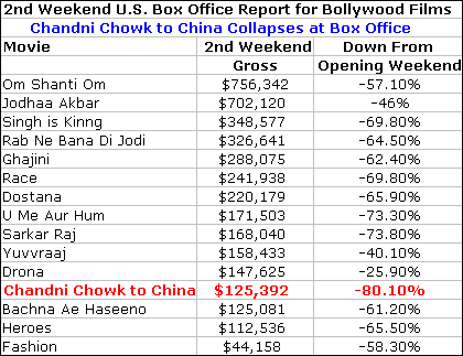 Chandni Chowk to China BO Report