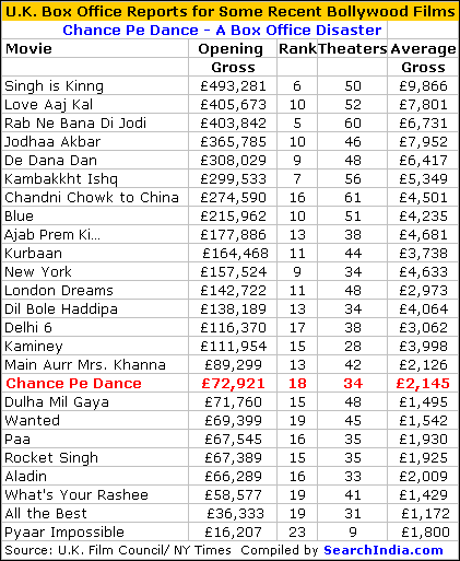 Chance Pe Dance UK Box Office Report