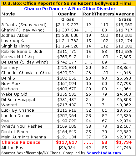 Chance Pe Dance U.S. Box Office Report