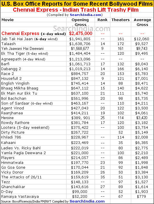 Chennai Express U.S. Box Office Report