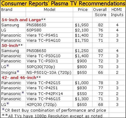 Plasma TV Report