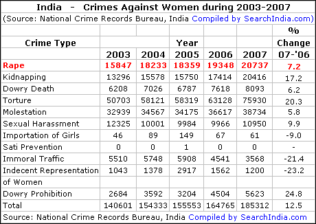 Crimes Against Women in India