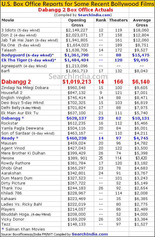Dabangg 2 U.S. Box Office Estimates