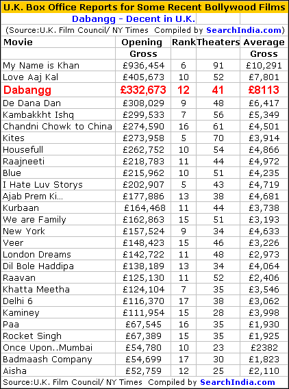 Dabangg UK Box Office Report