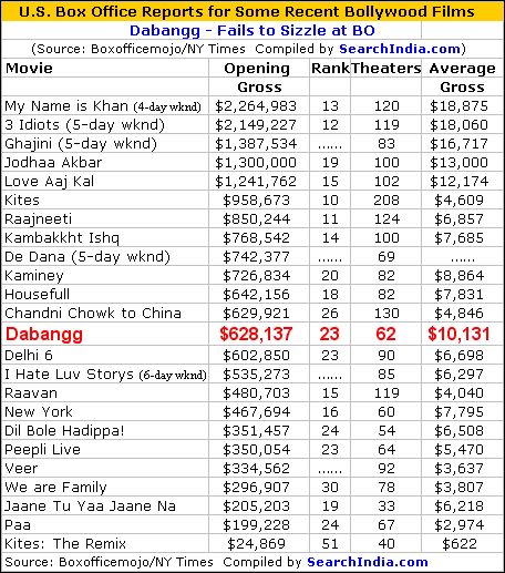 Dabangg US Box Office Report