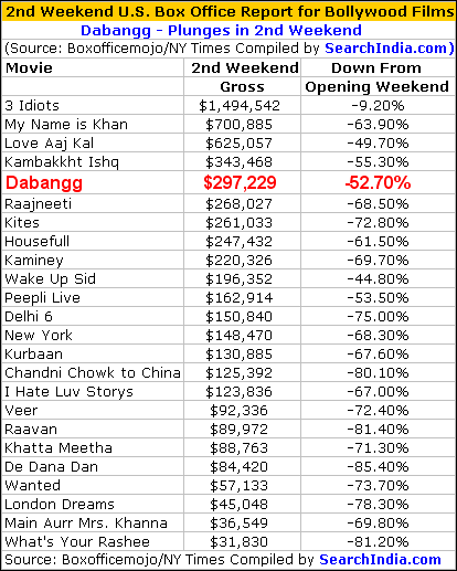 Dabangg U.S. Box Office Report