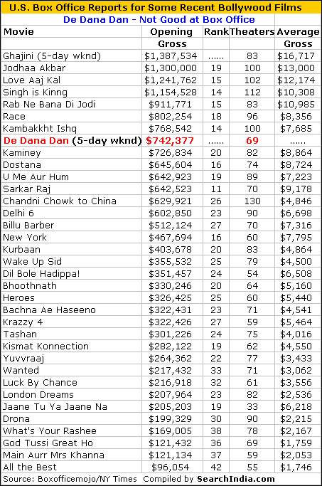 Bollywood Box Office Chart