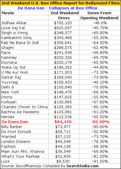 De Dana Dhan Box Office Report