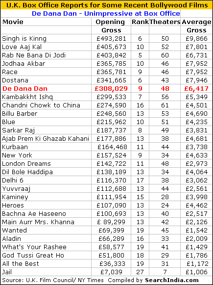 Bollywood Box Office Chart