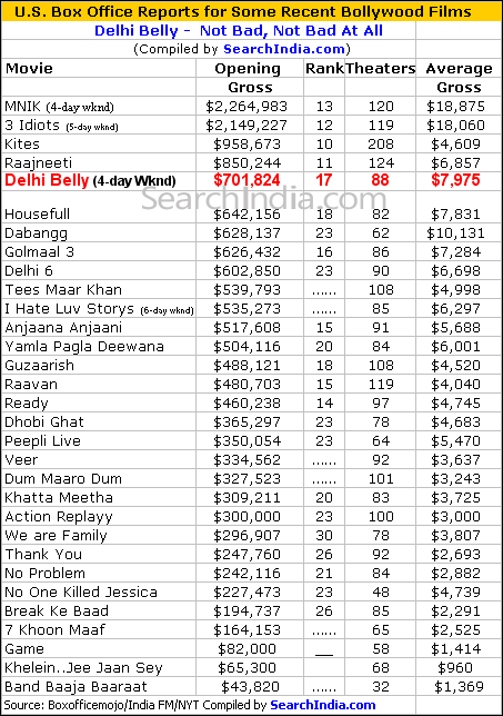 Delhi Belly Box Office in the U.S.