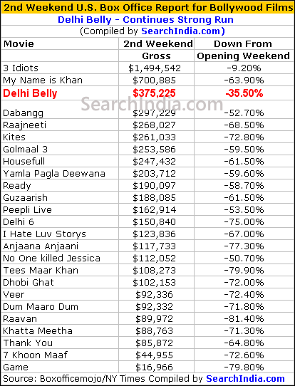 Delhi Belly Box Office Report - 2nd Weekend