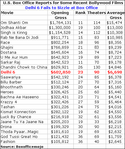 Delhi 6 Box Office Report