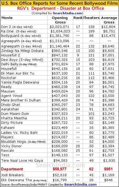 rgv's department box office report