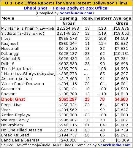 Dhobi Ghat Box Office Report