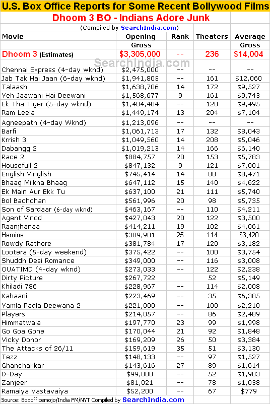 Dhoom 3 Box Office Report