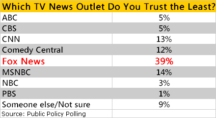 Least Trusted TV News Outlet