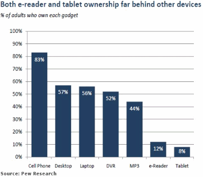 E-Readers Growing but Still a Small Fraction of Other Consumer Devices