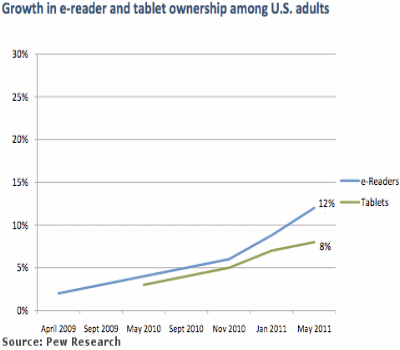E-Readers Growing in Popularity 