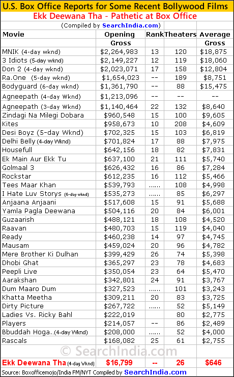 Ekk Deewana tha Fares Horribly at U.S. Box Office