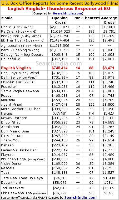 U.S. Box Office Report for English Vinglish © SearchIndia.com