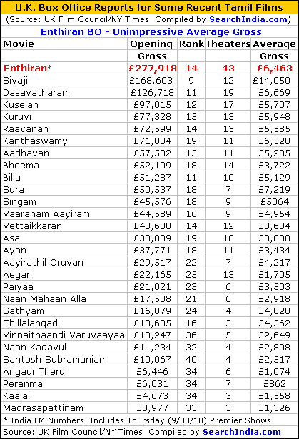 Enthiran UK Box Office Report