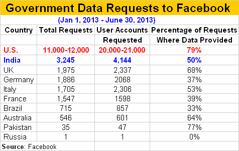 Government Data Requests to Facebook - Jan-June 2013