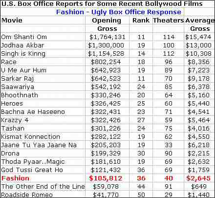 Fashion Box Office Report