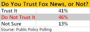 46% of Americans Do Not Trust Fox News 