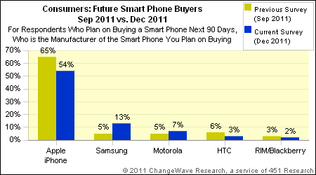 Future Smart Phone Buyers