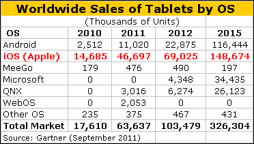 Gartner's Worldwide Tablet Sales Estimates 2010-2015