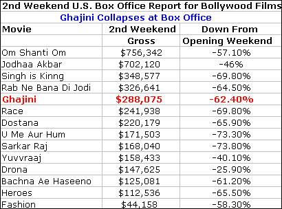 Ghajini Box Office Report