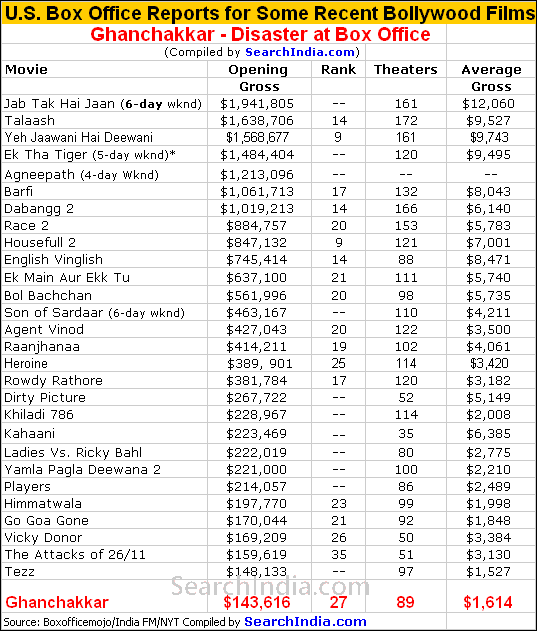 Ghanchakkar U.S.Box Office Report