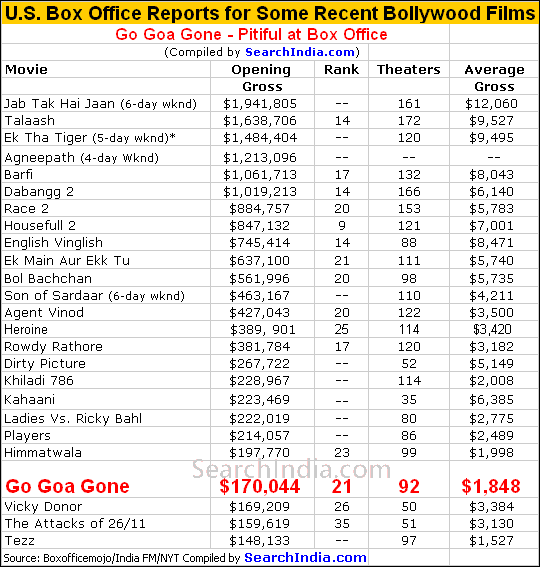 Go Goa Gone U.S. Box Office Report