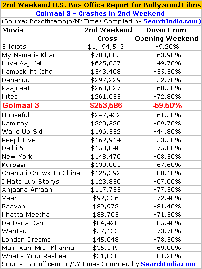 Golmaal 3 Box Office Report