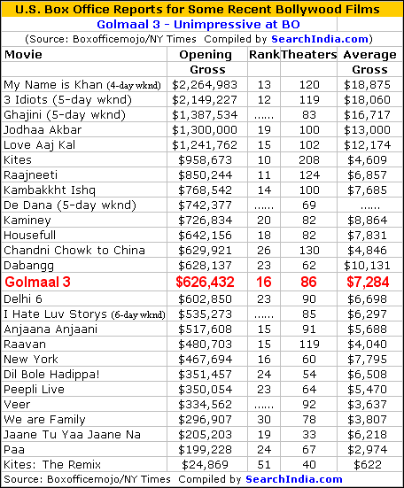 Golmaal3 U.S. Box Office Report