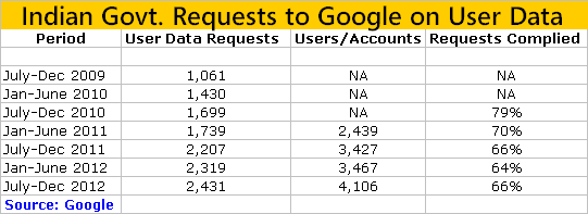 User Data Requests Complied by Google