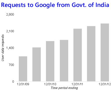 Google User Data Requests