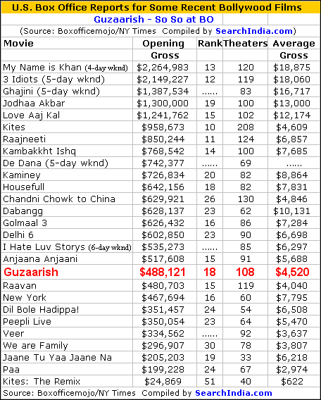 Guzaarish Box Office Report