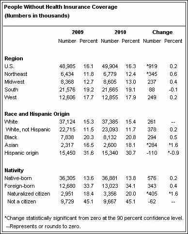 50 Million Americans Without Health Insurance