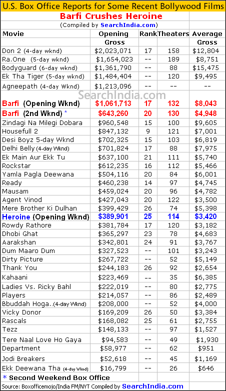 U.S. Bollywood Box Office Report  - © SearchIndia.com