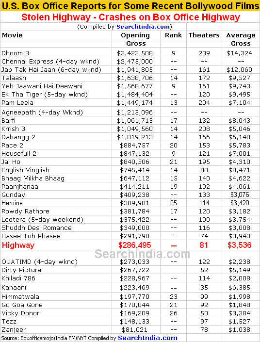 Highway U.S. Box Office Report