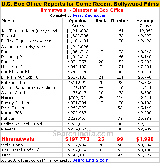 Himmatwala U.S. Box Office Report - © SearchIndia.com