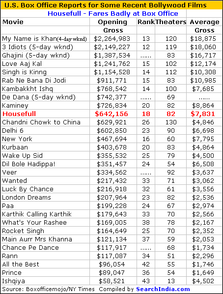 Housefull U.S. Box Office