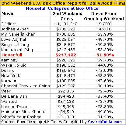 Housefull Box Office Report