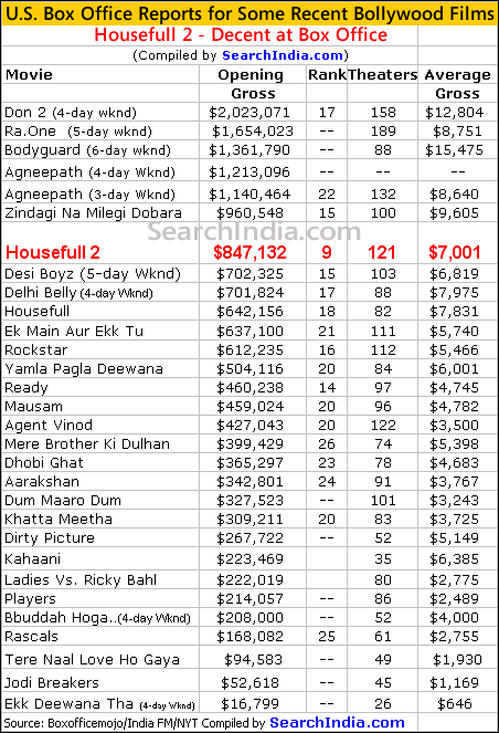 housefull 2 box office report