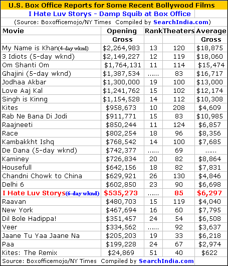 I Hate Luv Stories Box Office Report