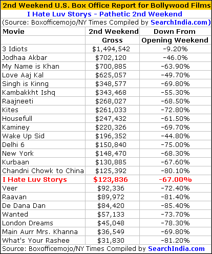 I Hate Luv Storys Box Office Report